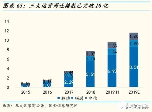 物聯(lián)網(wǎng)行業(yè)深度報(bào)告 掘金億物互聯(lián)，把握三波浪潮