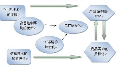 自動(dòng)化裝備更新與云計(jì)算解決方案 引領(lǐng)制造業(yè)數(shù)字化轉(zhuǎn)型的新引擎